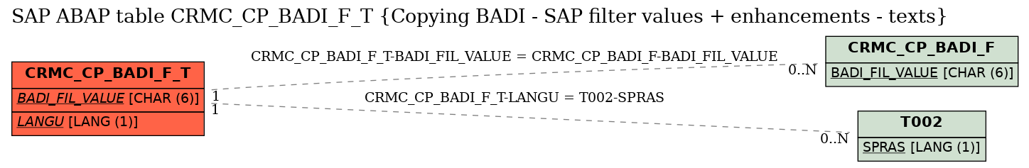 E-R Diagram for table CRMC_CP_BADI_F_T (Copying BADI - SAP filter values + enhancements - texts)