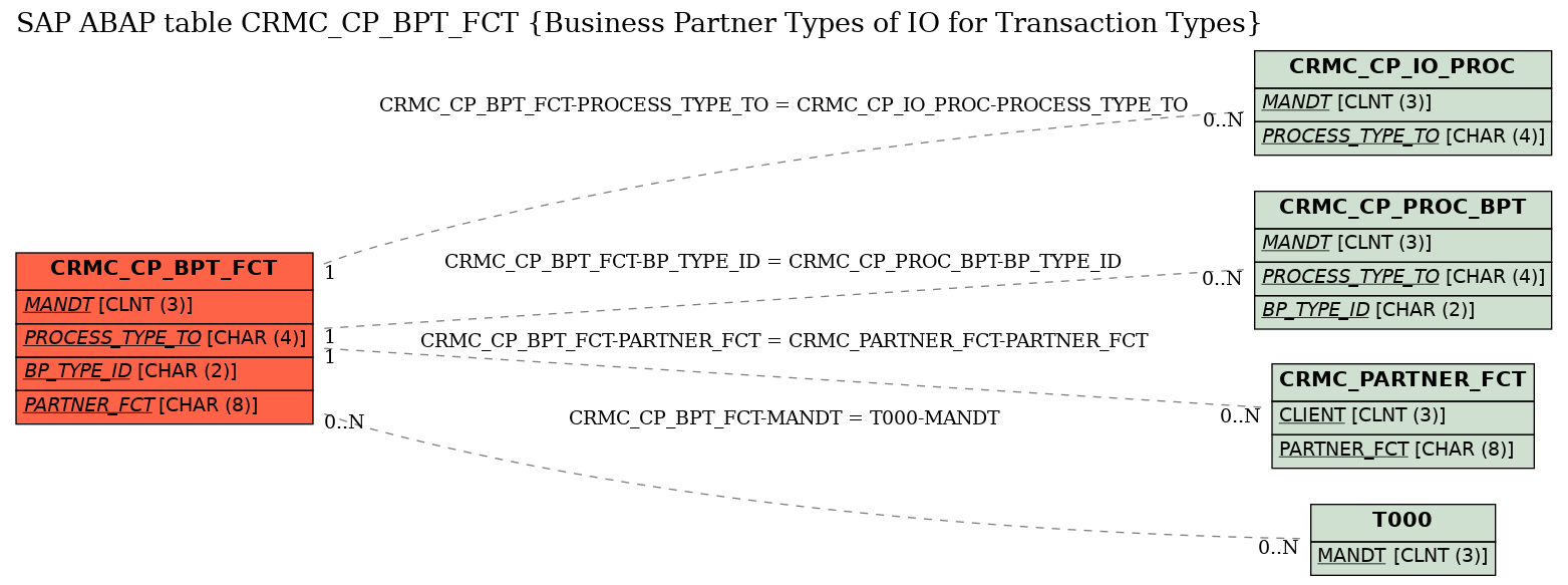 E-R Diagram for table CRMC_CP_BPT_FCT (Business Partner Types of IO for Transaction Types)