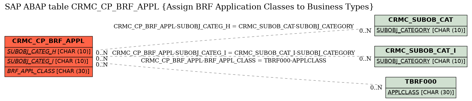 E-R Diagram for table CRMC_CP_BRF_APPL (Assign BRF Application Classes to Business Types)