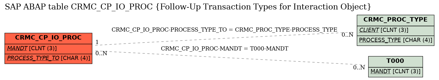 E-R Diagram for table CRMC_CP_IO_PROC (Follow-Up Transaction Types for Interaction Object)