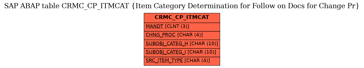 E-R Diagram for table CRMC_CP_ITMCAT (Item Category Determination for Follow on Docs for Change Pr)