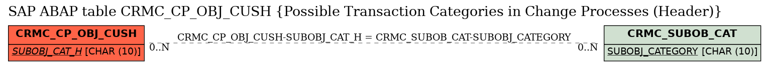 E-R Diagram for table CRMC_CP_OBJ_CUSH (Possible Transaction Categories in Change Processes (Header))