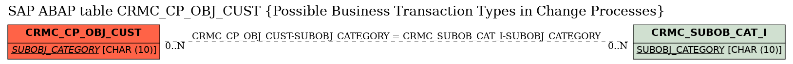 E-R Diagram for table CRMC_CP_OBJ_CUST (Possible Business Transaction Types in Change Processes)