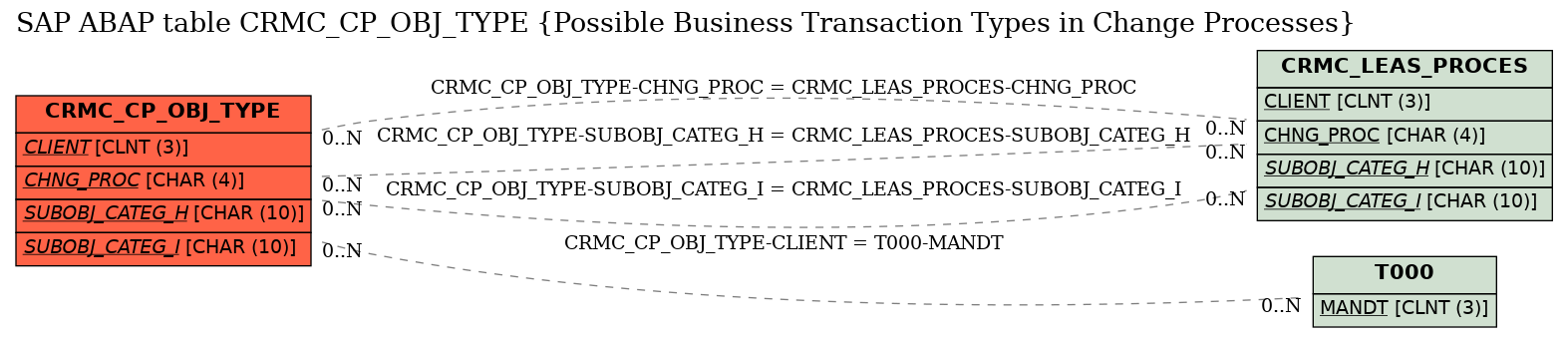 E-R Diagram for table CRMC_CP_OBJ_TYPE (Possible Business Transaction Types in Change Processes)