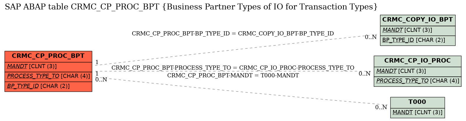 E-R Diagram for table CRMC_CP_PROC_BPT (Business Partner Types of IO for Transaction Types)