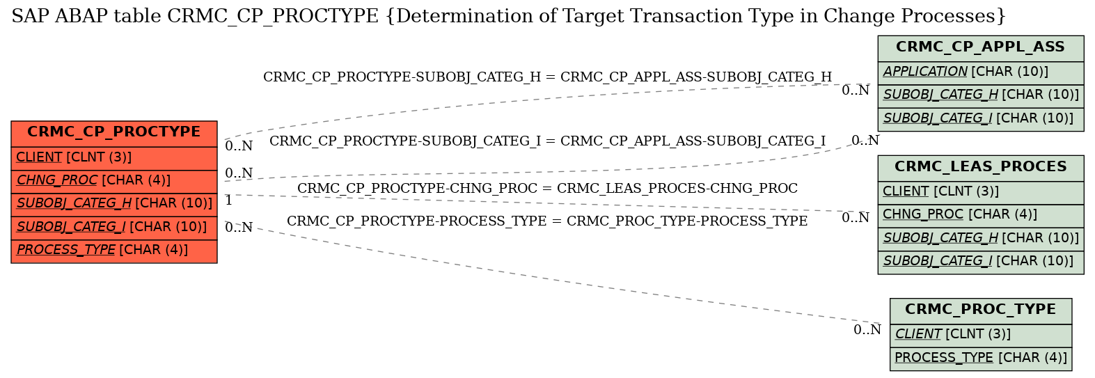 E-R Diagram for table CRMC_CP_PROCTYPE (Determination of Target Transaction Type in Change Processes)