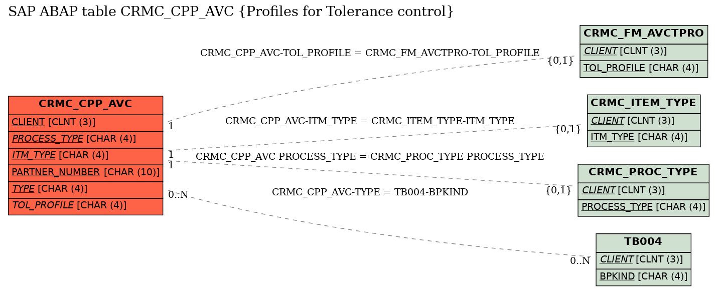 E-R Diagram for table CRMC_CPP_AVC (Profiles for Tolerance control)