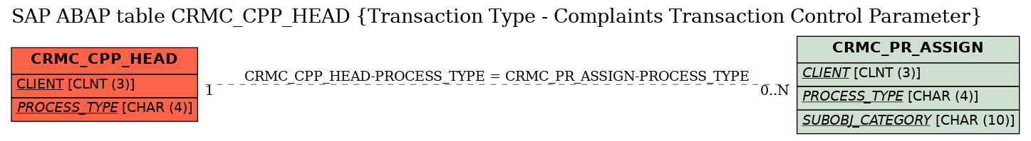 E-R Diagram for table CRMC_CPP_HEAD (Transaction Type - Complaints Transaction Control Parameter)