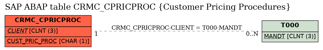 E-R Diagram for table CRMC_CPRICPROC (Customer Pricing Procedures)