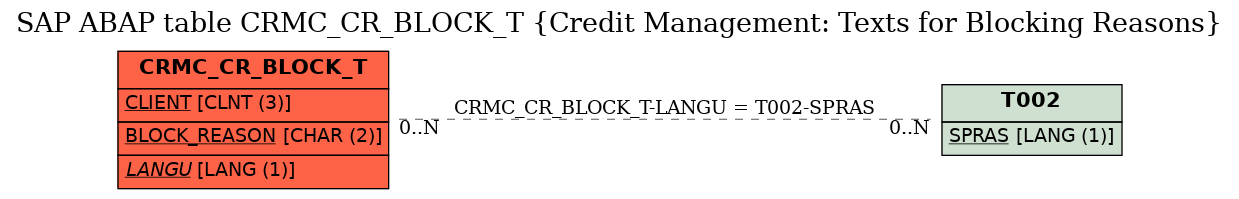 E-R Diagram for table CRMC_CR_BLOCK_T (Credit Management: Texts for Blocking Reasons)