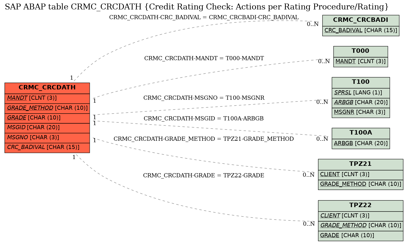 E-R Diagram for table CRMC_CRCDATH (Credit Rating Check: Actions per Rating Procedure/Rating)