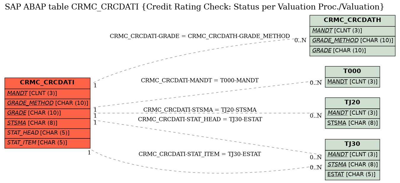 E-R Diagram for table CRMC_CRCDATI (Credit Rating Check: Status per Valuation Proc./Valuation)