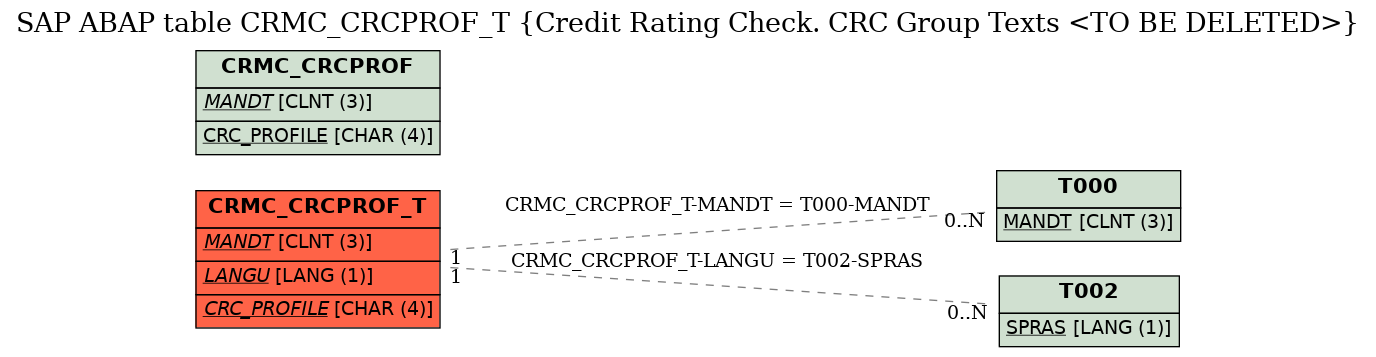 E-R Diagram for table CRMC_CRCPROF_T (Credit Rating Check. CRC Group Texts <TO BE DELETED>)