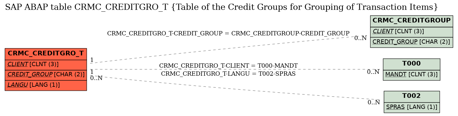 E-R Diagram for table CRMC_CREDITGRO_T (Table of the Credit Groups for Grouping of Transaction Items)