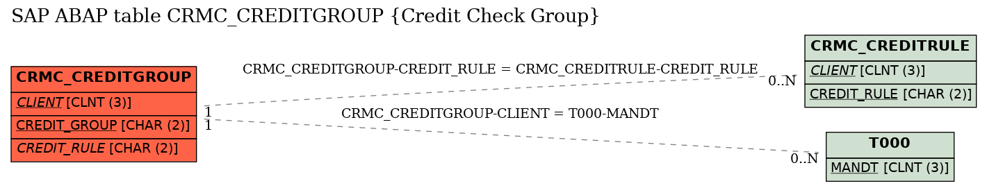 E-R Diagram for table CRMC_CREDITGROUP (Credit Check Group)