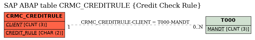 E-R Diagram for table CRMC_CREDITRULE (Credit Check Rule)