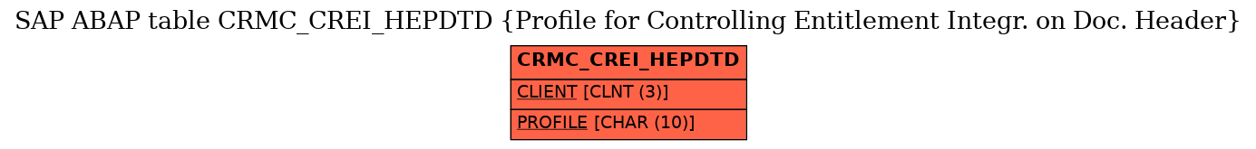 E-R Diagram for table CRMC_CREI_HEPDTD (Profile for Controlling Entitlement Integr. on Doc. Header)