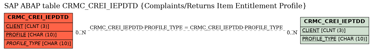 E-R Diagram for table CRMC_CREI_IEPDTD (Complaints/Returns Item Entitlement Profile)