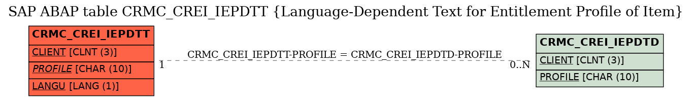 E-R Diagram for table CRMC_CREI_IEPDTT (Language-Dependent Text for Entitlement Profile of Item)