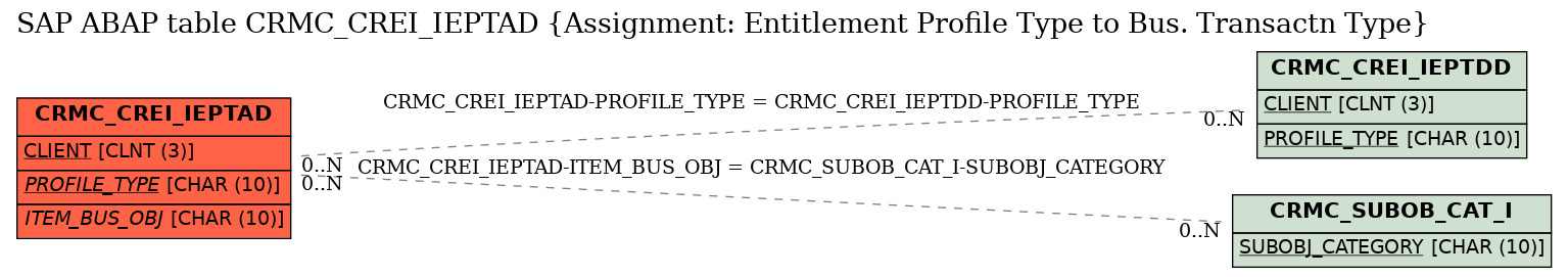 E-R Diagram for table CRMC_CREI_IEPTAD (Assignment: Entitlement Profile Type to Bus. Transactn Type)