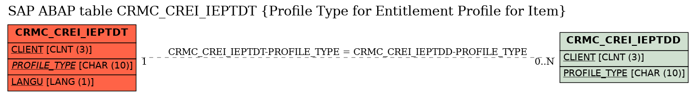 E-R Diagram for table CRMC_CREI_IEPTDT (Profile Type for Entitlement Profile for Item)