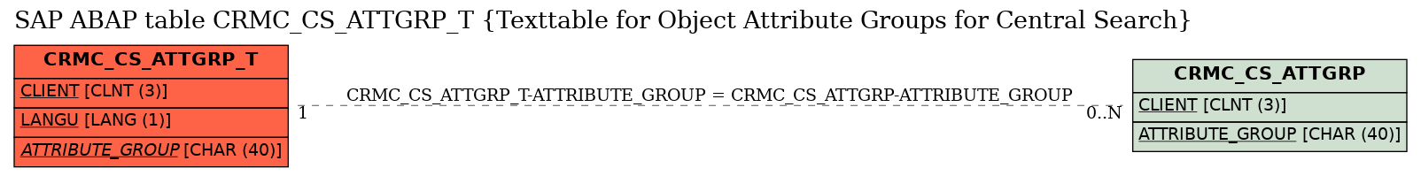 E-R Diagram for table CRMC_CS_ATTGRP_T (Texttable for Object Attribute Groups for Central Search)