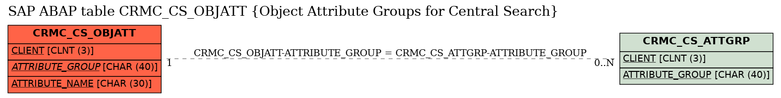 E-R Diagram for table CRMC_CS_OBJATT (Object Attribute Groups for Central Search)