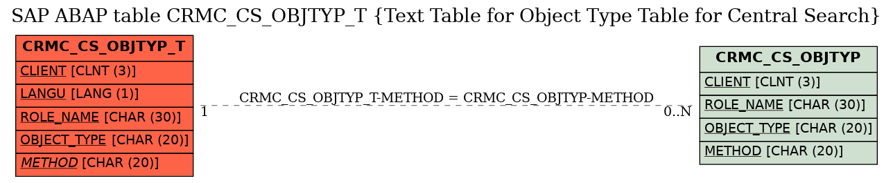 E-R Diagram for table CRMC_CS_OBJTYP_T (Text Table for Object Type Table for Central Search)