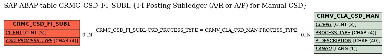 E-R Diagram for table CRMC_CSD_FI_SUBL (FI Posting Subledger (A/R or A/P) for Manual CSD)