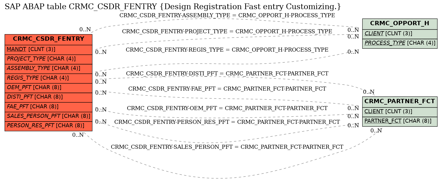 E-R Diagram for table CRMC_CSDR_FENTRY (Design Registration Fast entry Customizing.)