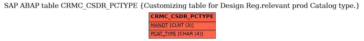 E-R Diagram for table CRMC_CSDR_PCTYPE (Customizing table for Design Reg.relevant prod Catalog type.)