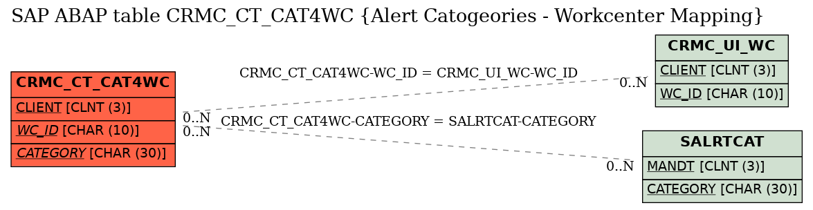 E-R Diagram for table CRMC_CT_CAT4WC (Alert Catogeories - Workcenter Mapping)