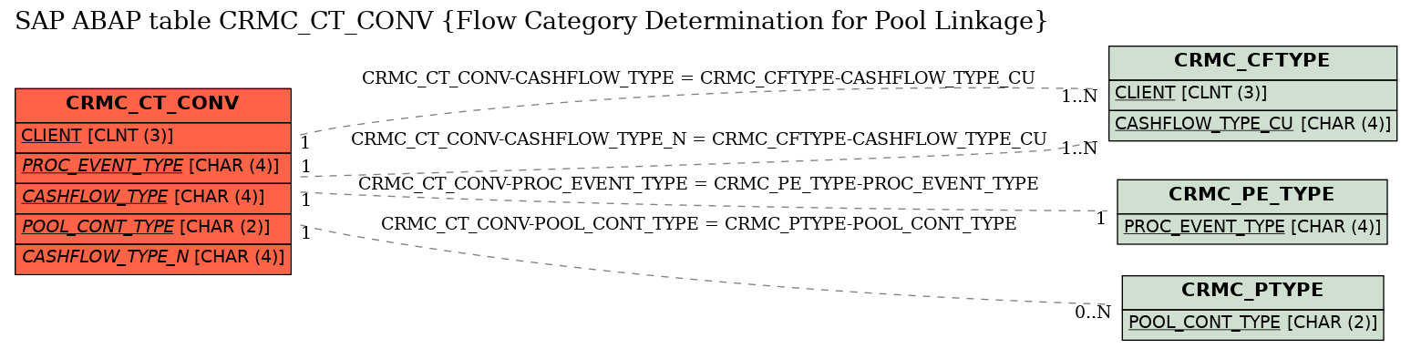 E-R Diagram for table CRMC_CT_CONV (Flow Category Determination for Pool Linkage)