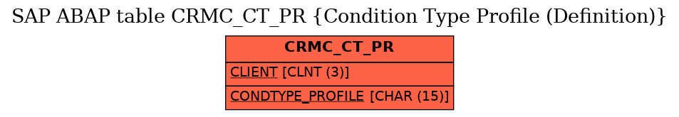 E-R Diagram for table CRMC_CT_PR (Condition Type Profile (Definition))