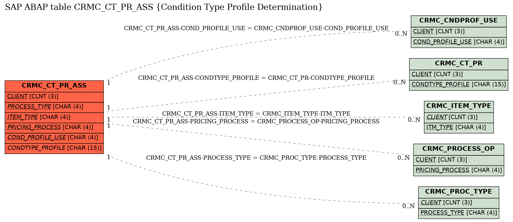 E-R Diagram for table CRMC_CT_PR_ASS (Condition Type Profile Determination)