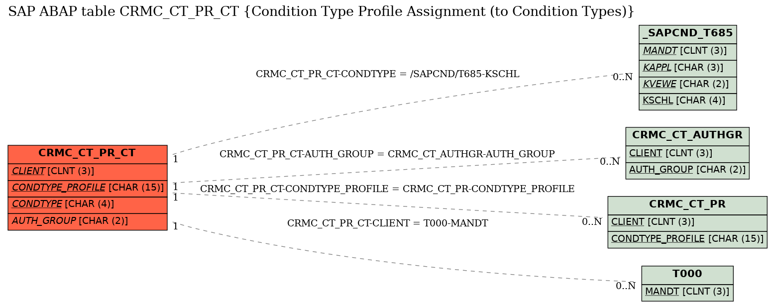 E-R Diagram for table CRMC_CT_PR_CT (Condition Type Profile Assignment (to Condition Types))