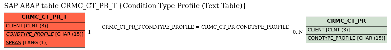 E-R Diagram for table CRMC_CT_PR_T (Condition Type Profile (Text Table))