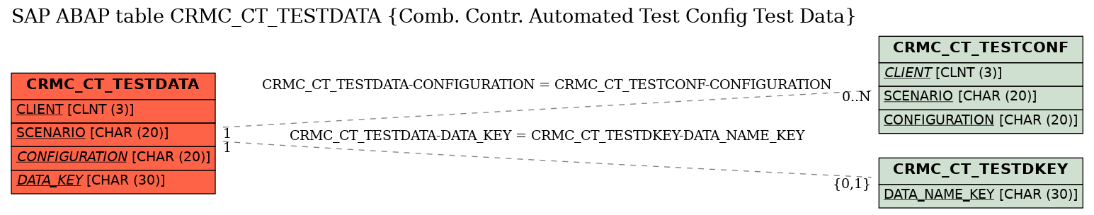 E-R Diagram for table CRMC_CT_TESTDATA (Comb. Contr. Automated Test Config Test Data)