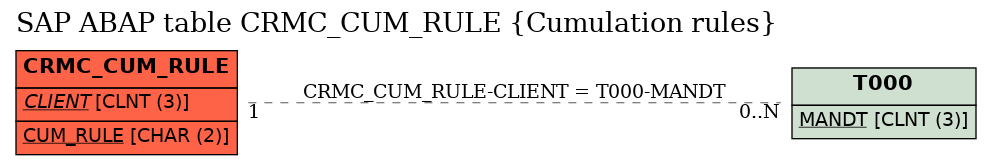 E-R Diagram for table CRMC_CUM_RULE (Cumulation rules)