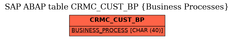 E-R Diagram for table CRMC_CUST_BP (Business Processes)