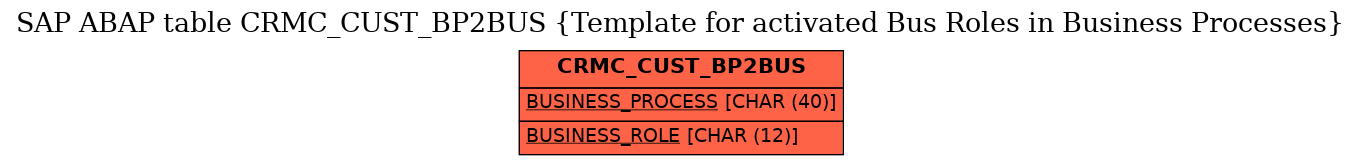 E-R Diagram for table CRMC_CUST_BP2BUS (Template for activated Bus Roles in Business Processes)