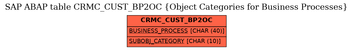 E-R Diagram for table CRMC_CUST_BP2OC (Object Categories for Business Processes)