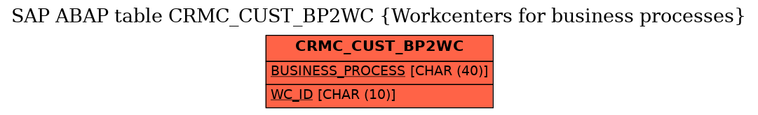 E-R Diagram for table CRMC_CUST_BP2WC (Workcenters for business processes)