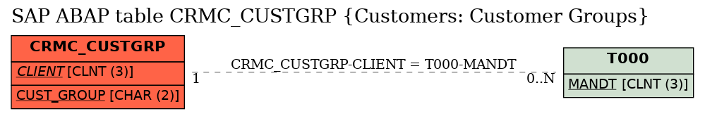 E-R Diagram for table CRMC_CUSTGRP (Customers: Customer Groups)
