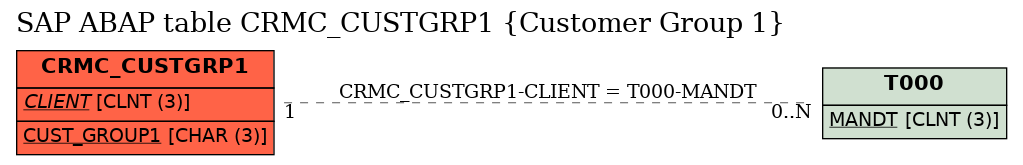 E-R Diagram for table CRMC_CUSTGRP1 (Customer Group 1)