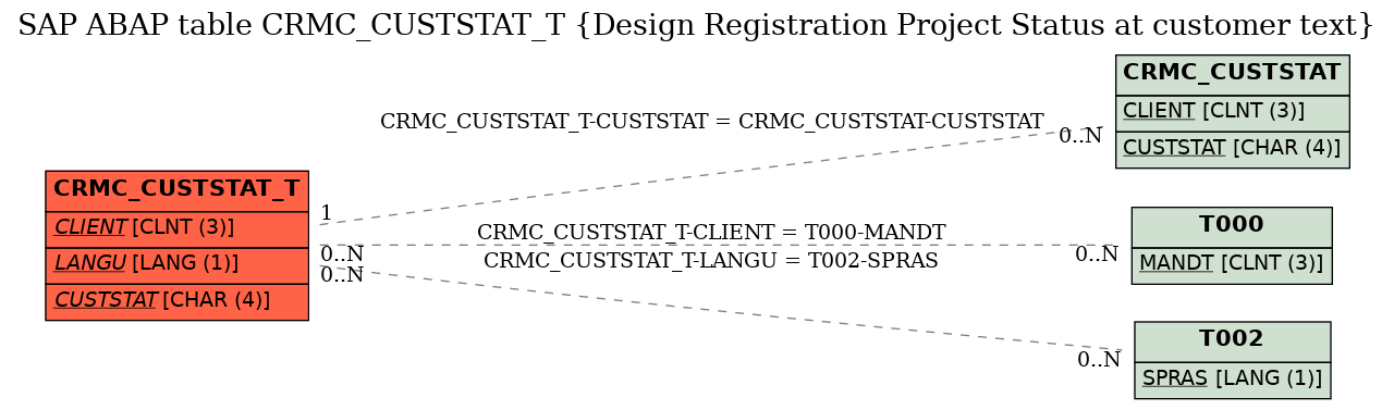 E-R Diagram for table CRMC_CUSTSTAT_T (Design Registration Project Status at customer text)