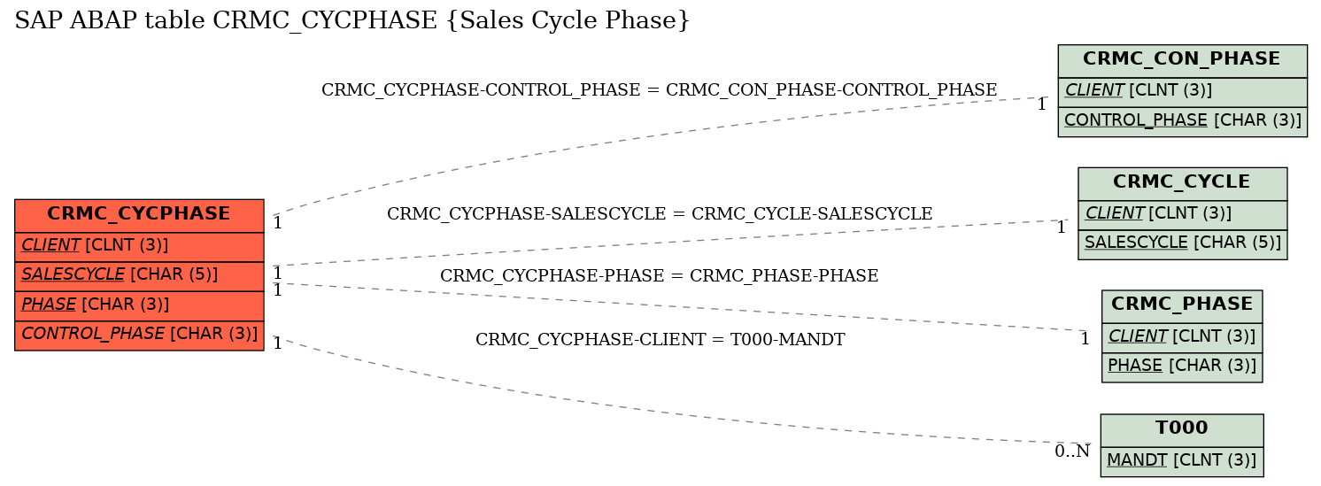 E-R Diagram for table CRMC_CYCPHASE (Sales Cycle Phase)