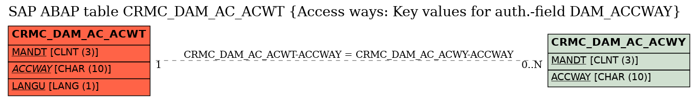 E-R Diagram for table CRMC_DAM_AC_ACWT (Access ways: Key values for auth.-field DAM_ACCWAY)