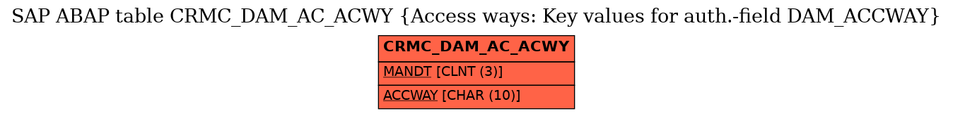 E-R Diagram for table CRMC_DAM_AC_ACWY (Access ways: Key values for auth.-field DAM_ACCWAY)