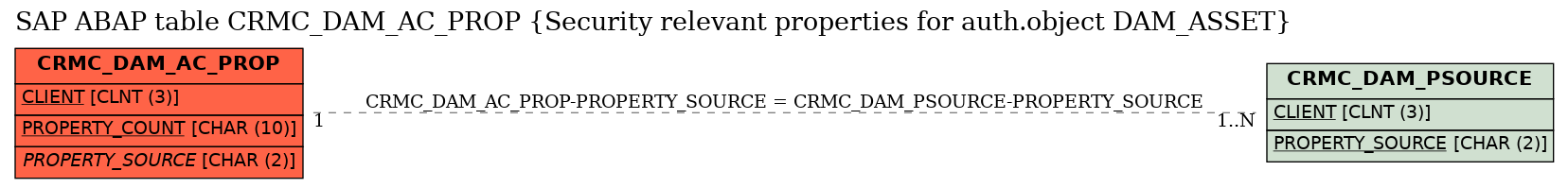 E-R Diagram for table CRMC_DAM_AC_PROP (Security relevant properties for auth.object DAM_ASSET)